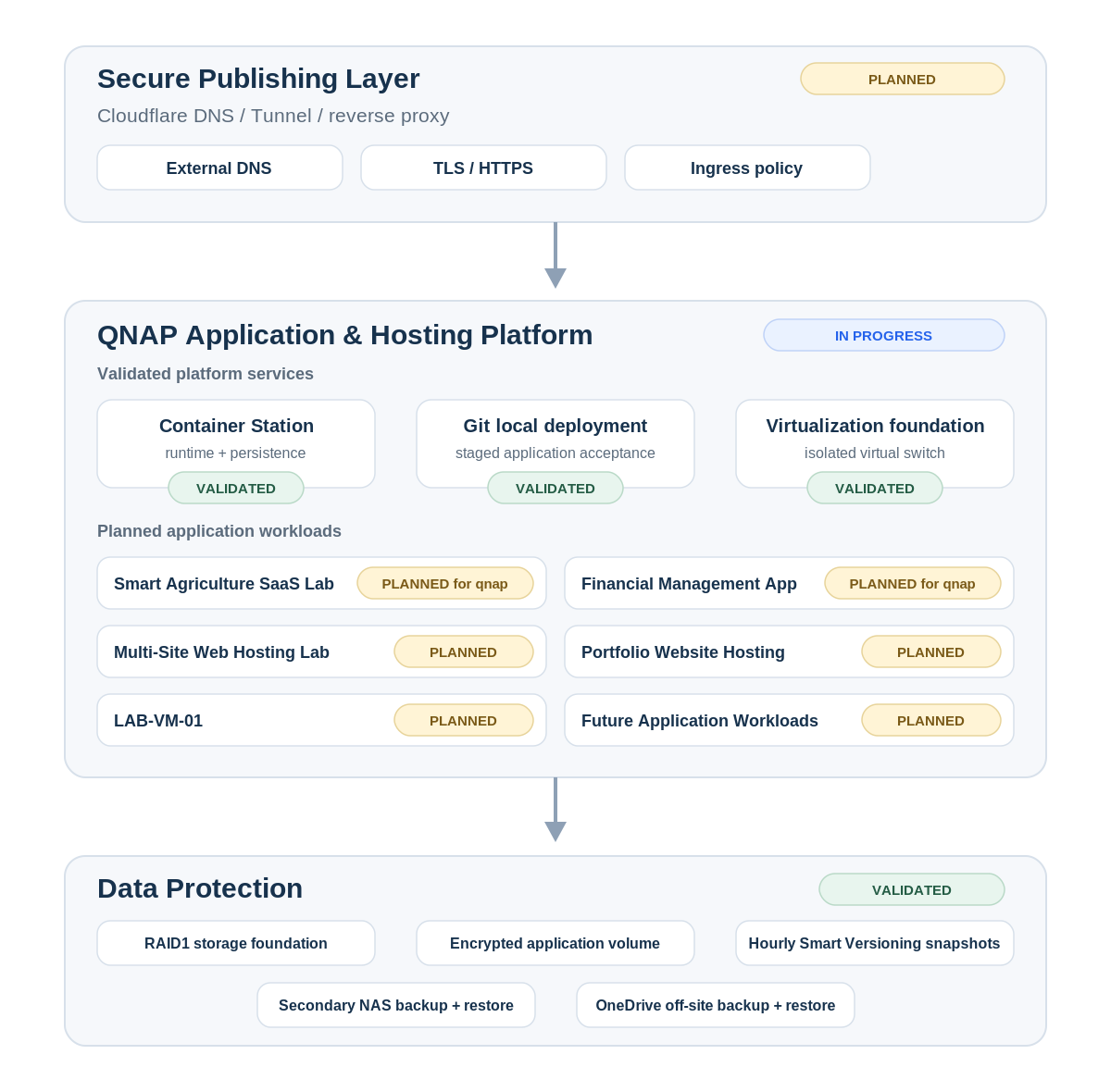 Sanitized application and hosting architecture showing secure publishing planned, the QNAP application and hosting platform in progress, planned application workloads, and validated local and off-site data protection.